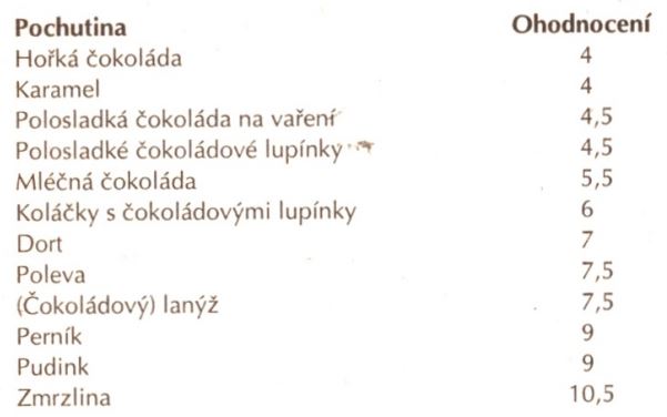 kakaove pochutiny hodnoceni